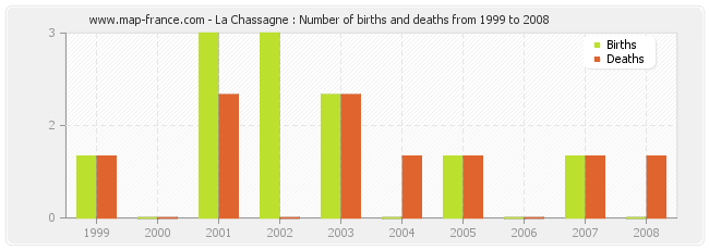 La Chassagne : Number of births and deaths from 1999 to 2008